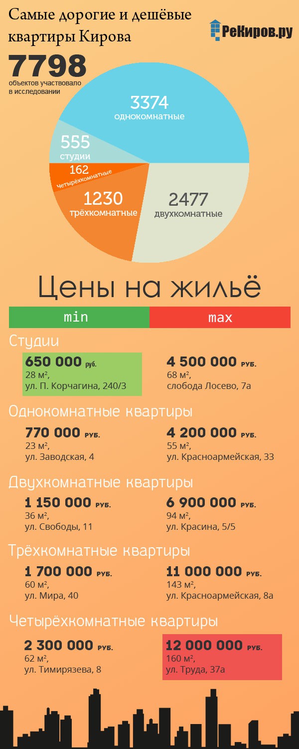 Самые дорогие и дешевые квартиры в Кирове
