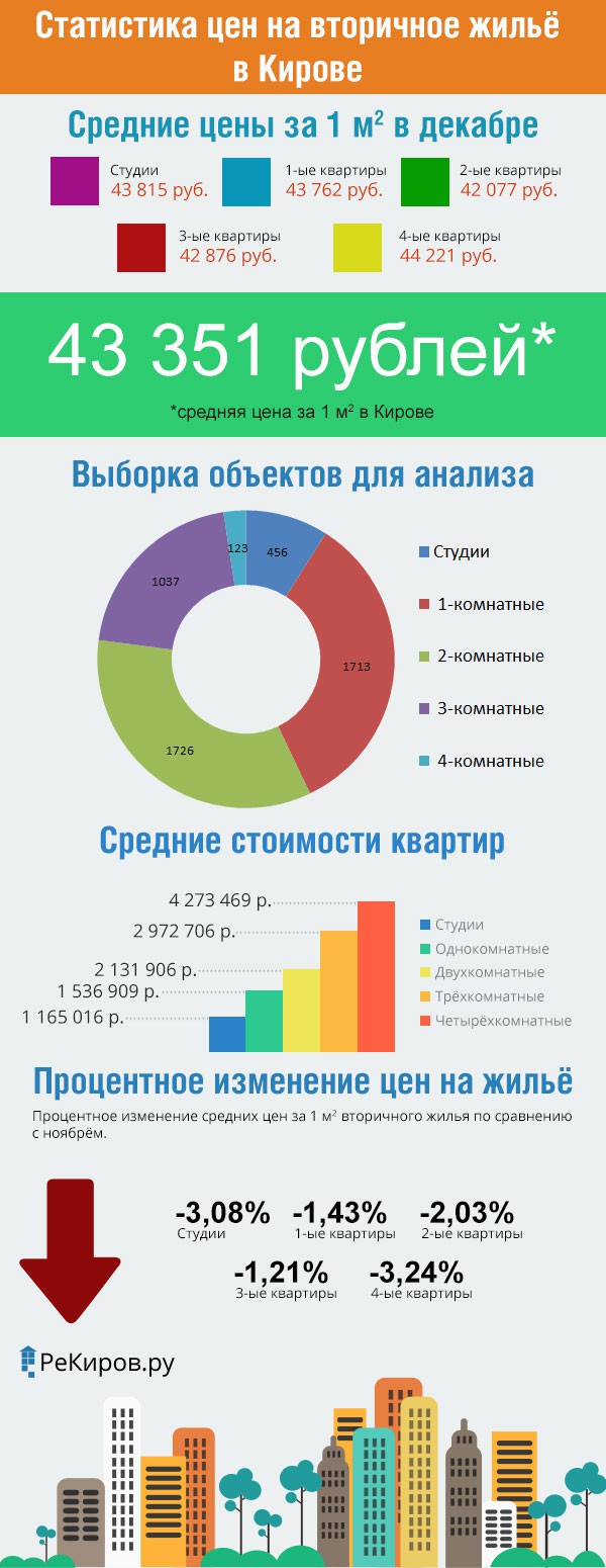 Статистика цен на вторичном рынке жилья города Кирова (декабрь 2015 год)