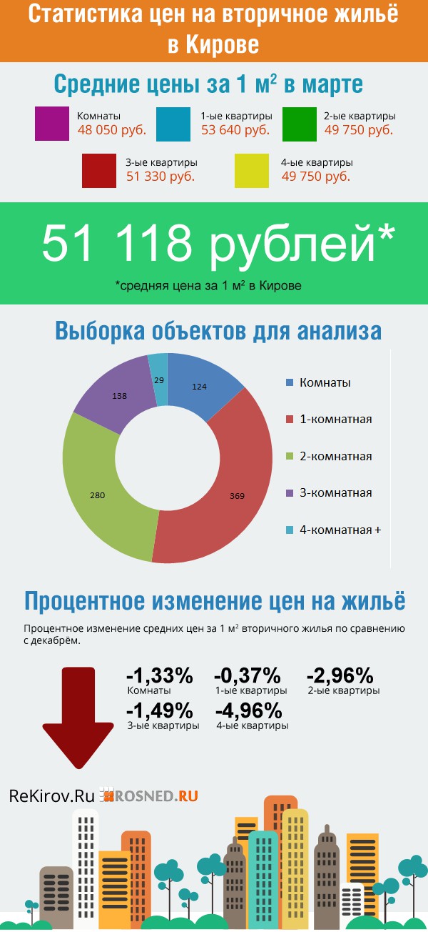 Инфографика: статистика цен на вторичное жилья в Кирове