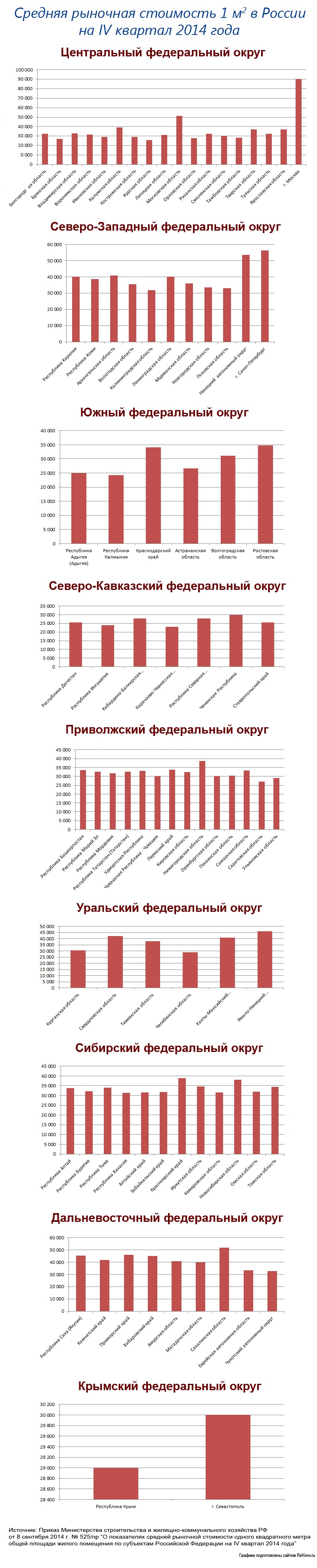 Средняя рыночная стоимость 1 кв.м. в России