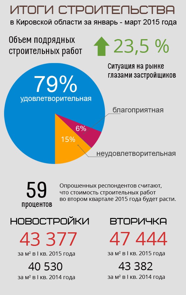 Результаты строительства в Кировской области на первый квартал 2015 года