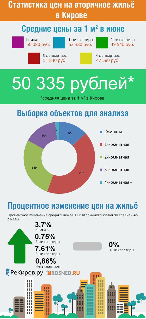 Цены на вторичном рынке жилья в Кирове за июнь