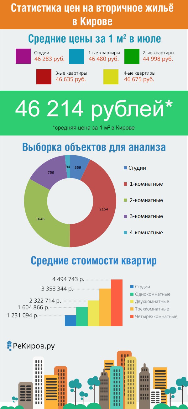 Инфографика: статистика цен на вторичное жильё в Кирове