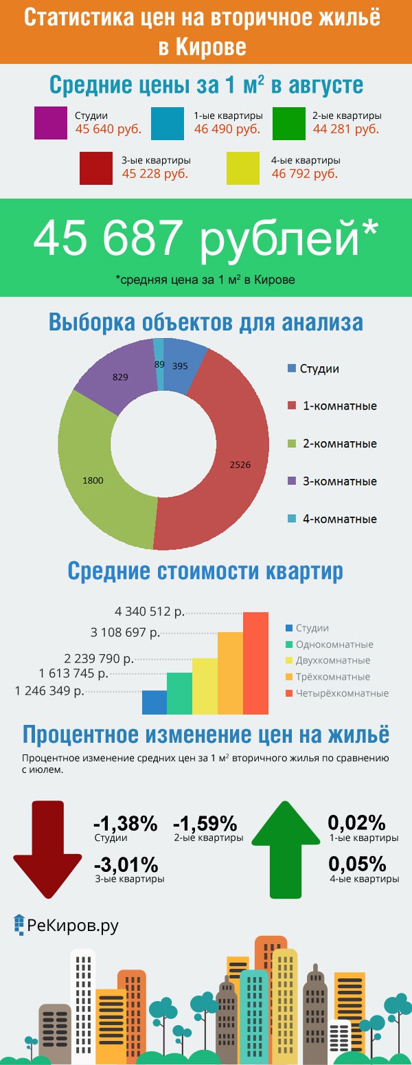 Инфографика: цены на рынке вторичного жилья в Кирове за август 2015 года