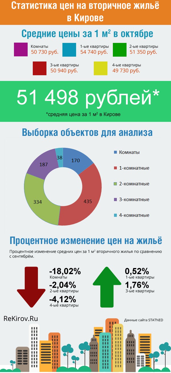 Статистика средних цен на вторичное жильё за октябрь в Кирове