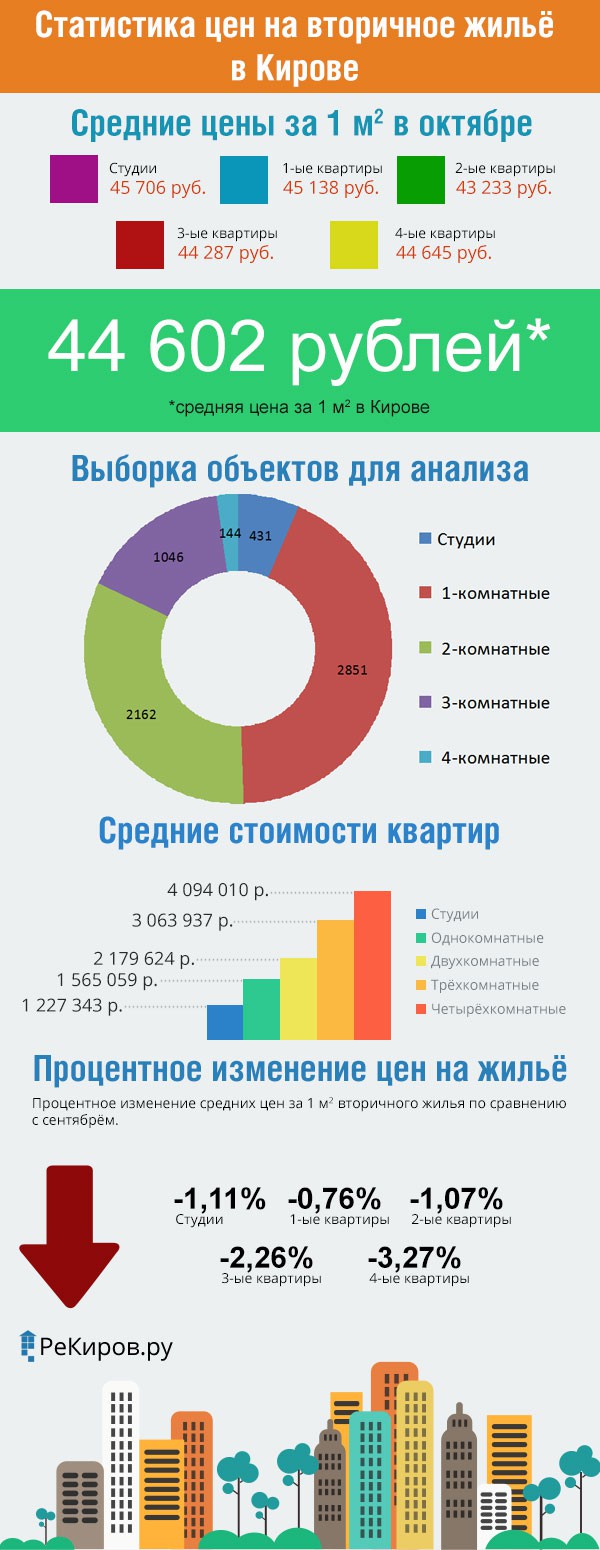 Анализ рынка жилой недвижимости в Кирове за октябрь