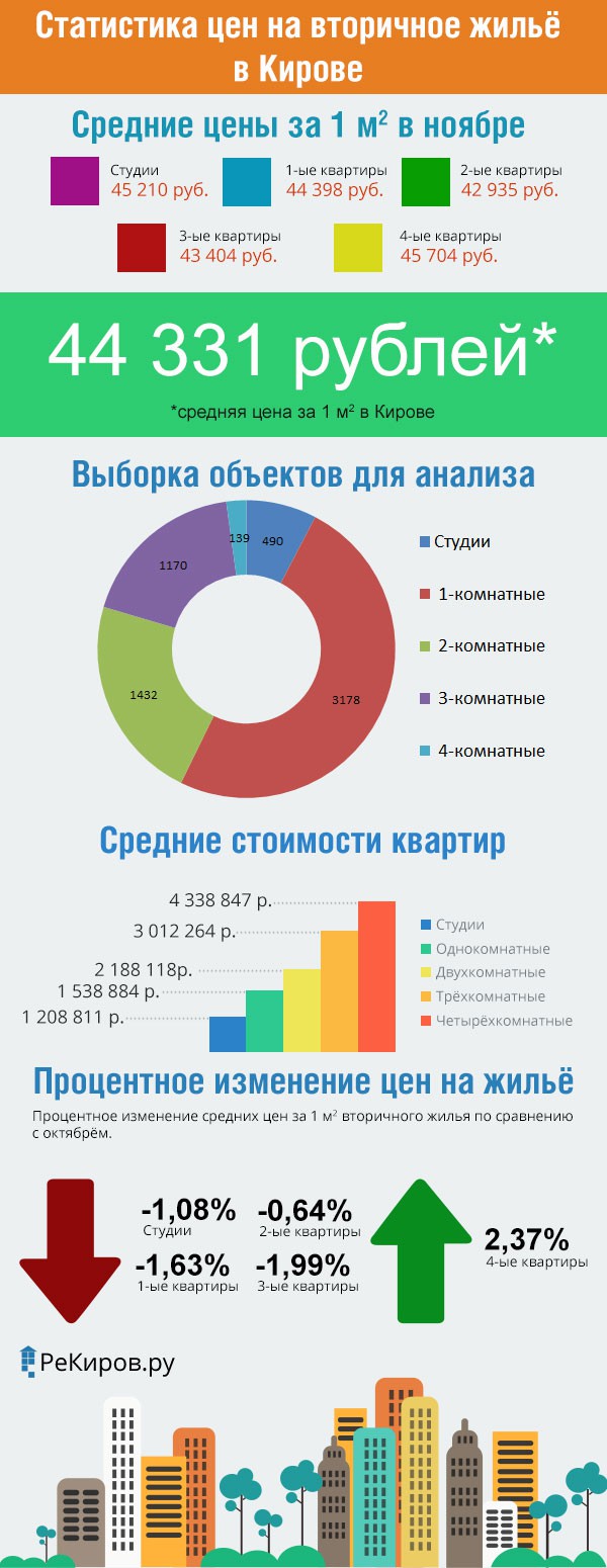 Статистика цен на вторичном рынке недвижимости города Кирова (ноябрь 2015 год)