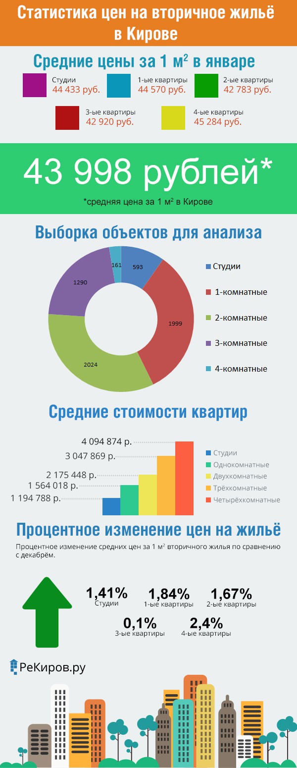 Статистика цен на вторичном рынке Кирова за январь 