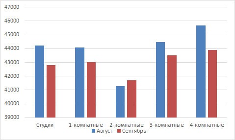 Сравнение цен на вторичном рынке жилья за август - сентябрь 2016 года в Кирове