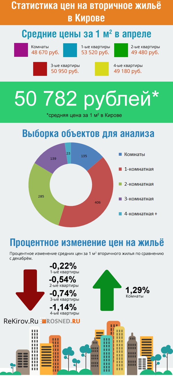 Статистика цен на вторичном рынке жилья в Кирове